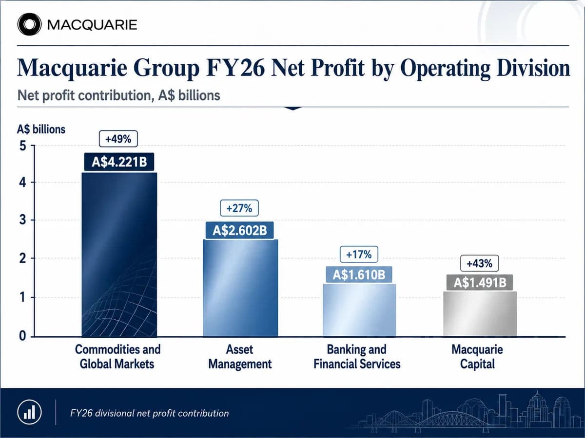 An infographic bar chart showing the net profit contribution of Macquarie Group's four operating divisions for FY26.