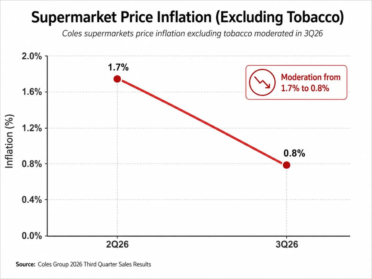 A detailed line graph diagram showing the moderation of supermarket price inflation at Coles.