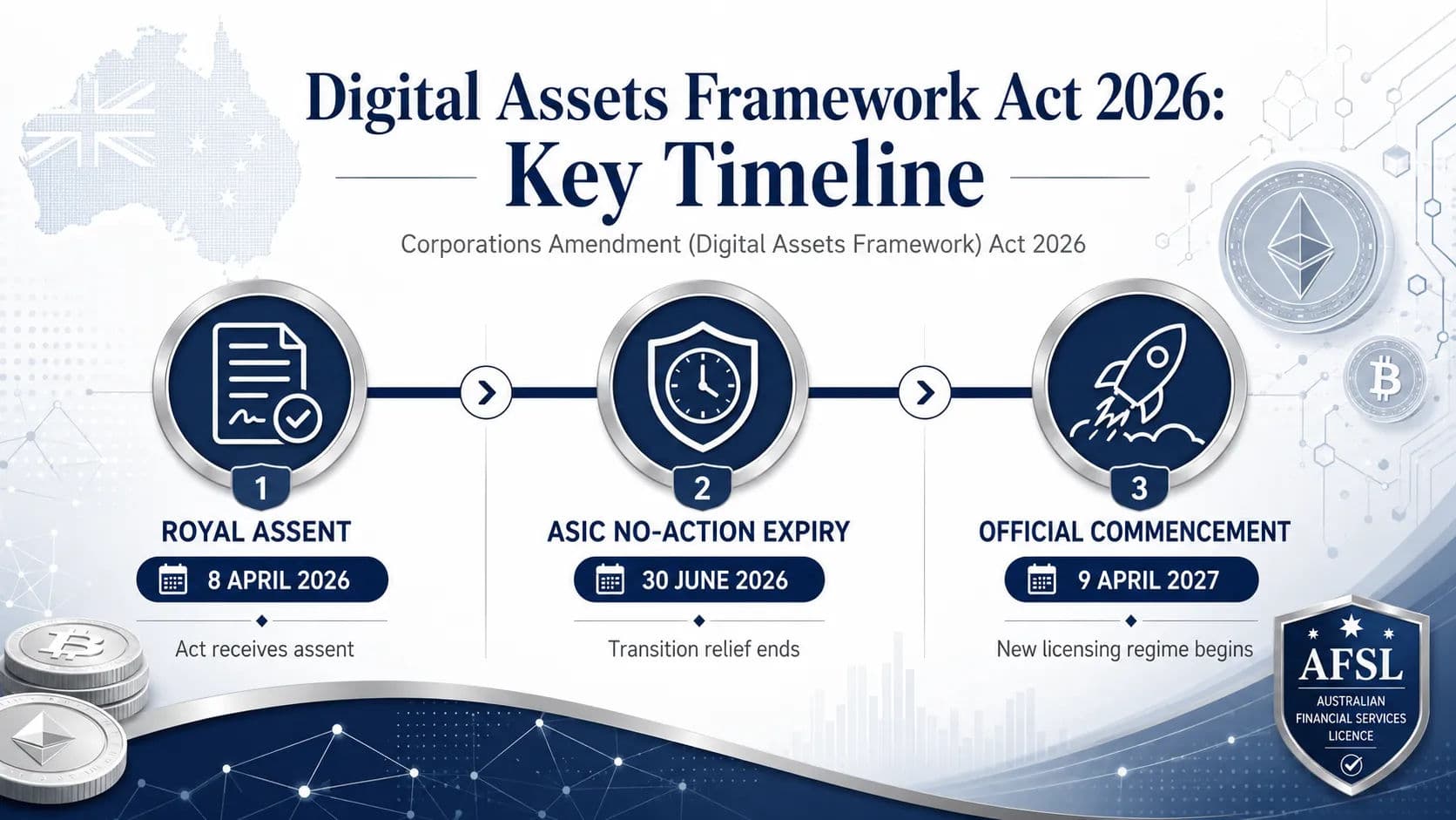 Australia Integrates Digital Asset Platforms into Financial Services Licensing Framework
