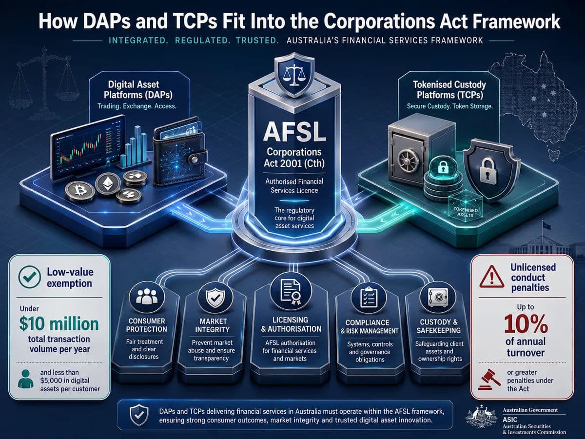 A diagram illustrating the integration of Digital Asset Platforms (DAPs) and Tokenised Custody Platforms (TCPs) into the Corporations Act 2001 (Cth) framework.