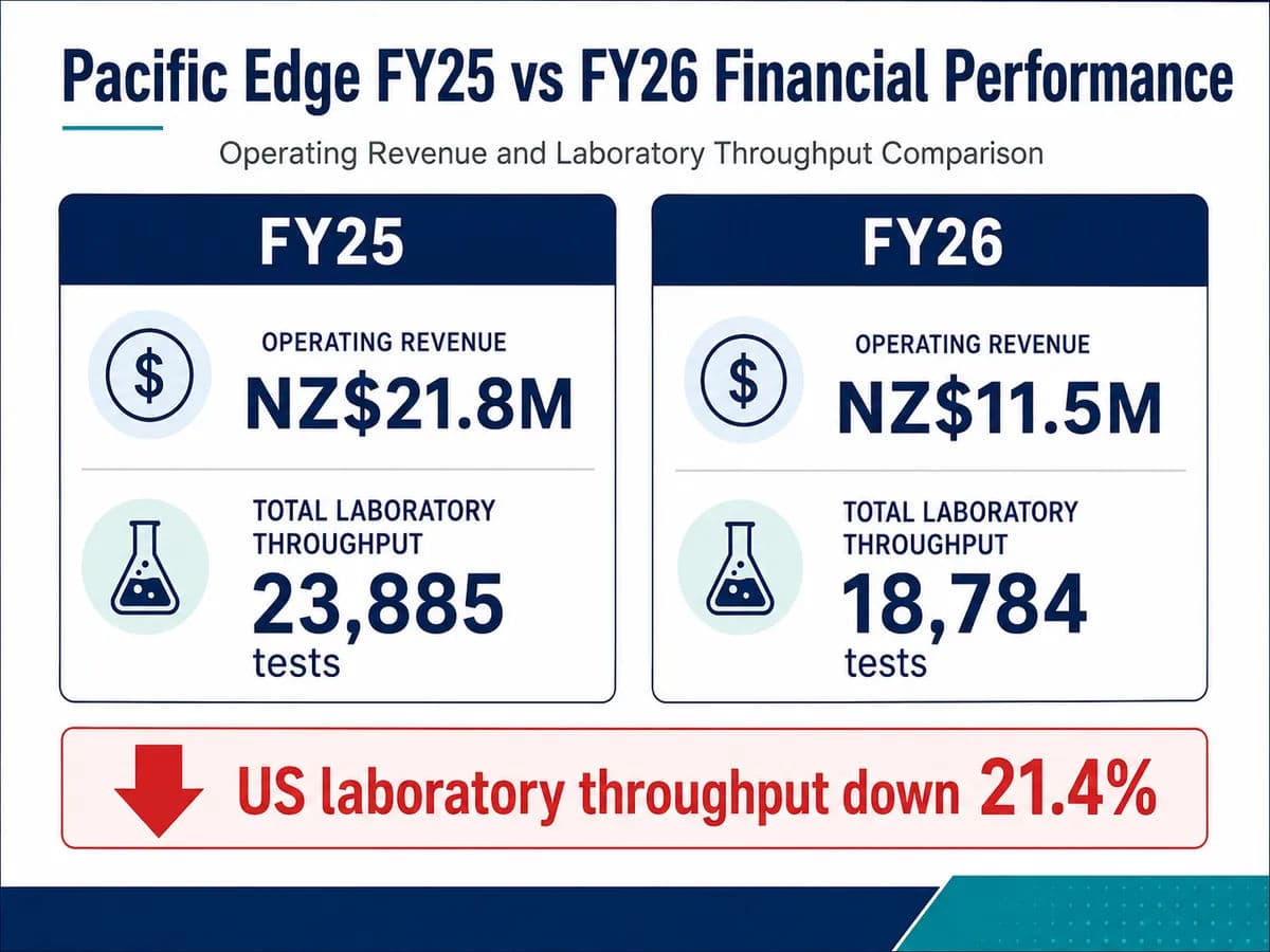 An infographic comparing Pacific Edge Limited financial performance between FY25 and FY26.