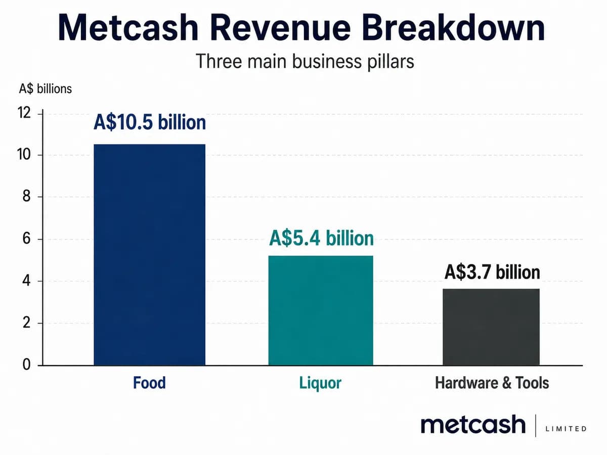 An infographic showing the revenue breakdown for Metcash Ltd across three main pillars.