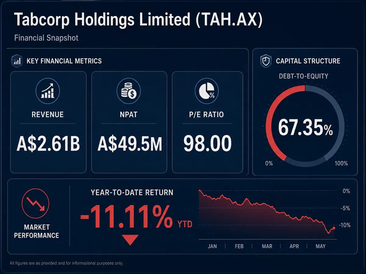 An infographic dashboard for Tabcorp Holdings Limited (TAH.AX) displaying key financial metrics.