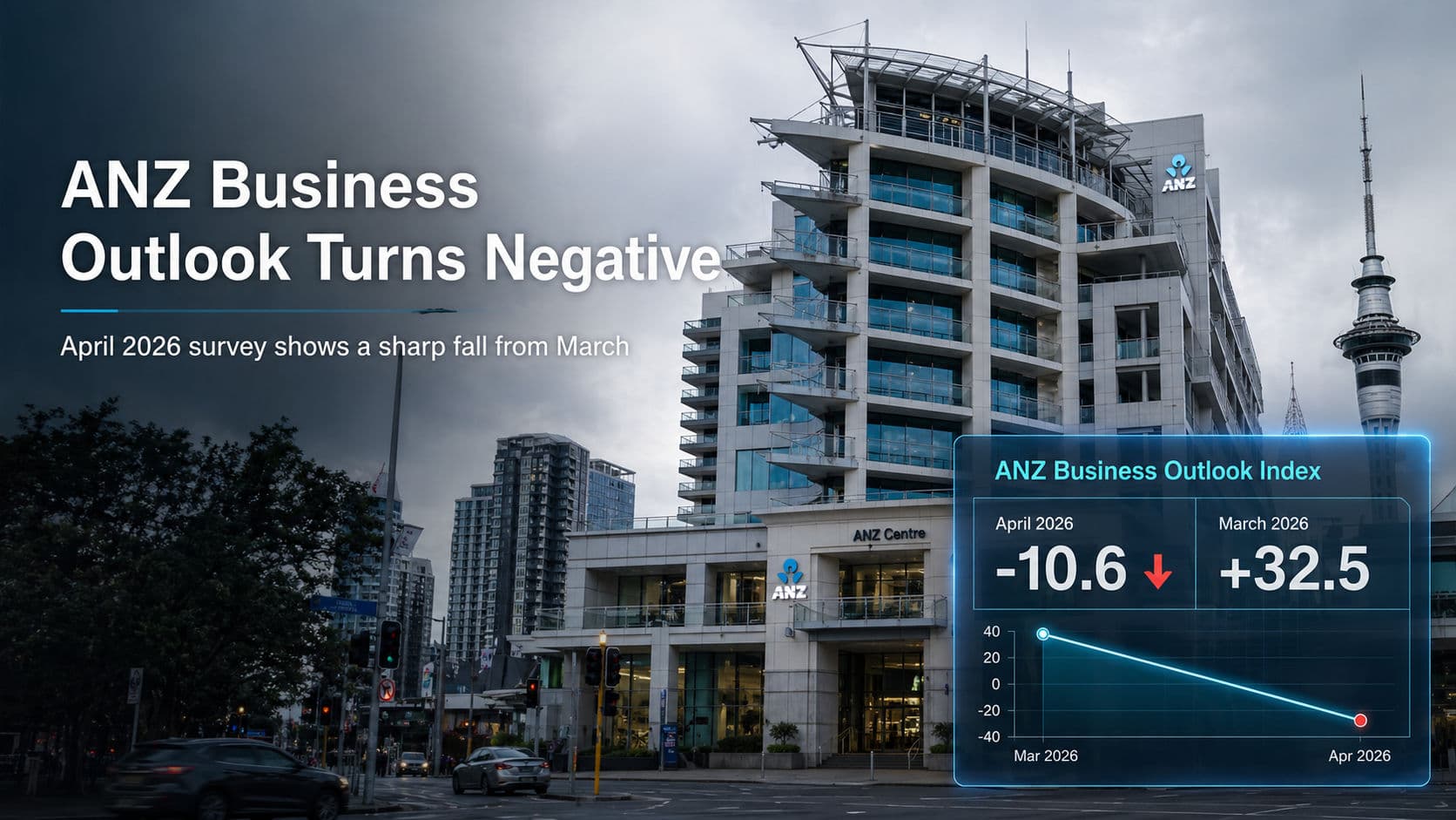 Geopolitical Shock Sends New Zealand Business Confidence Into Negative Territory