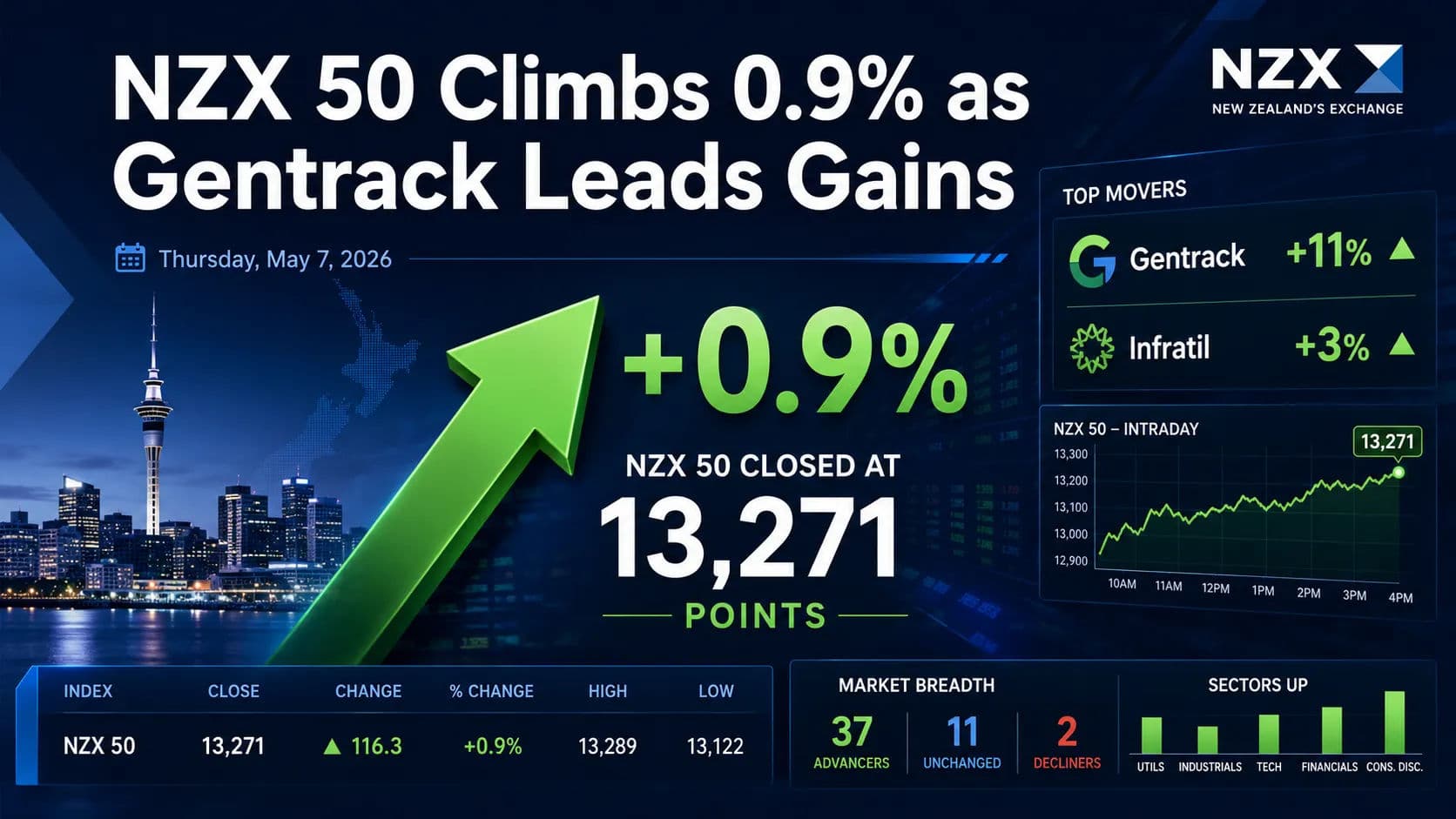 NZX 50 Sees Strong Gains Led by Gentrack and Infratil on Thursday