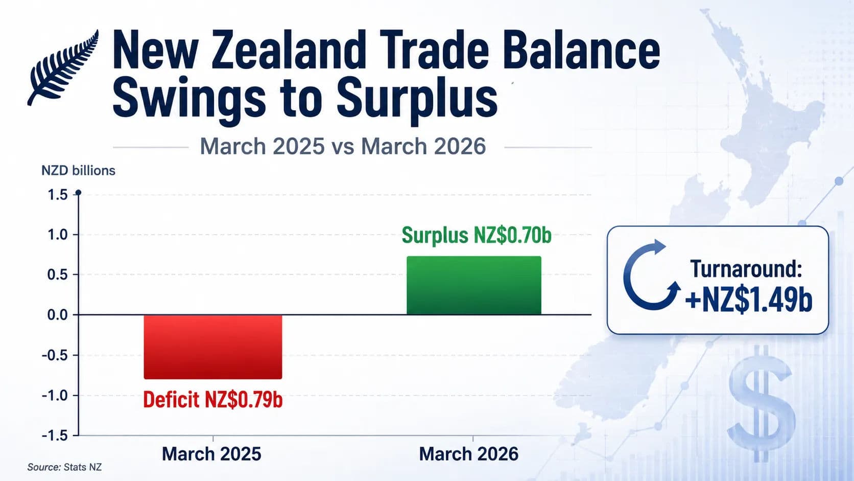 New Zealand Returns to Trade Surplus in March as Exports Hit Record High