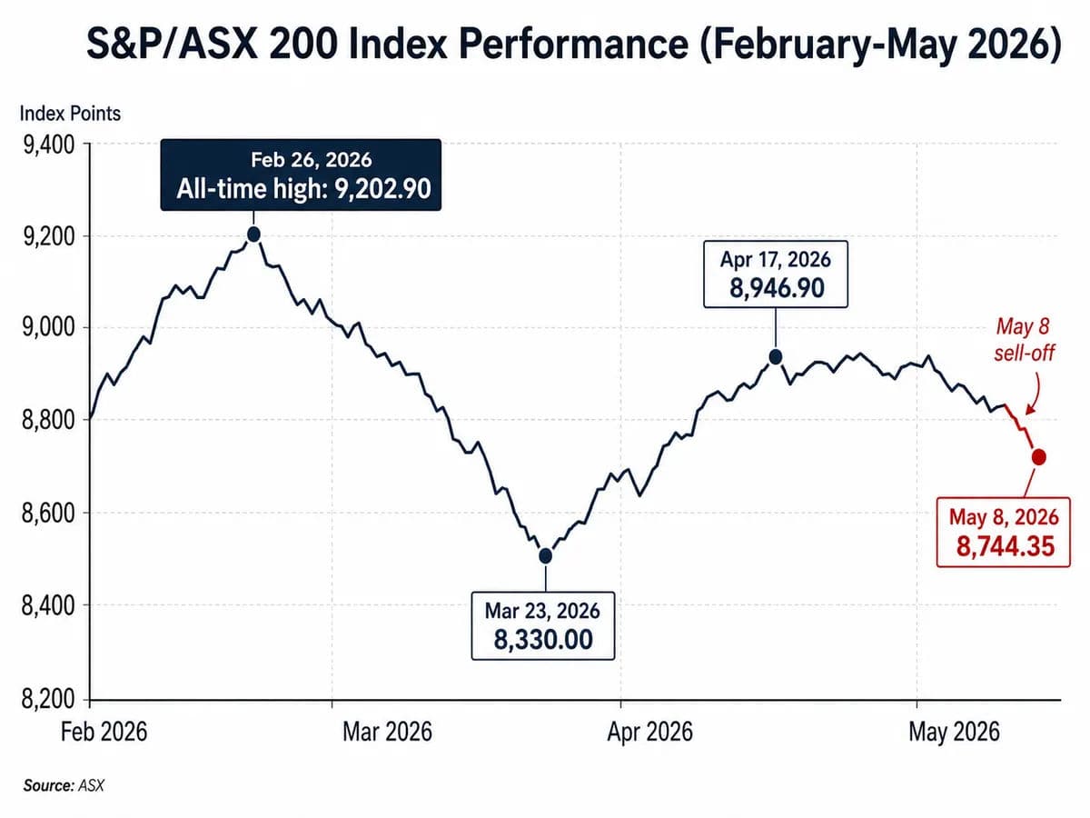 A line graph showing the S&P/ASX 200 Index performance from February 2026 to May 2026.