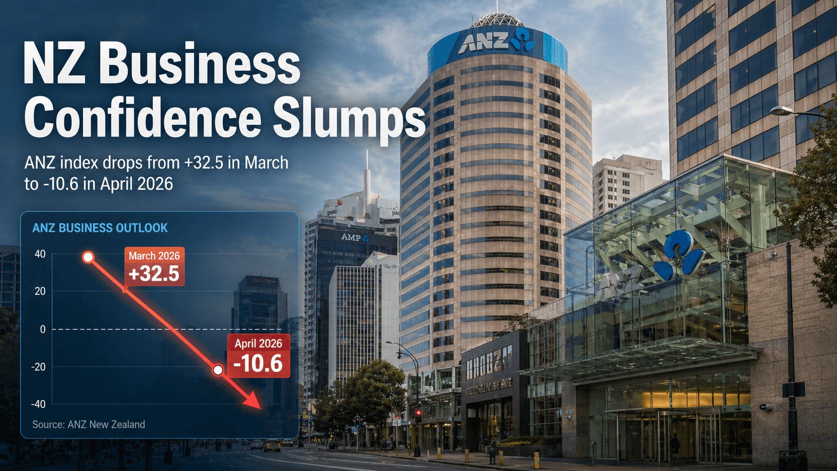 New Zealand Business Confidence Recedes as Energy Cost Shock Hits Supply Chains