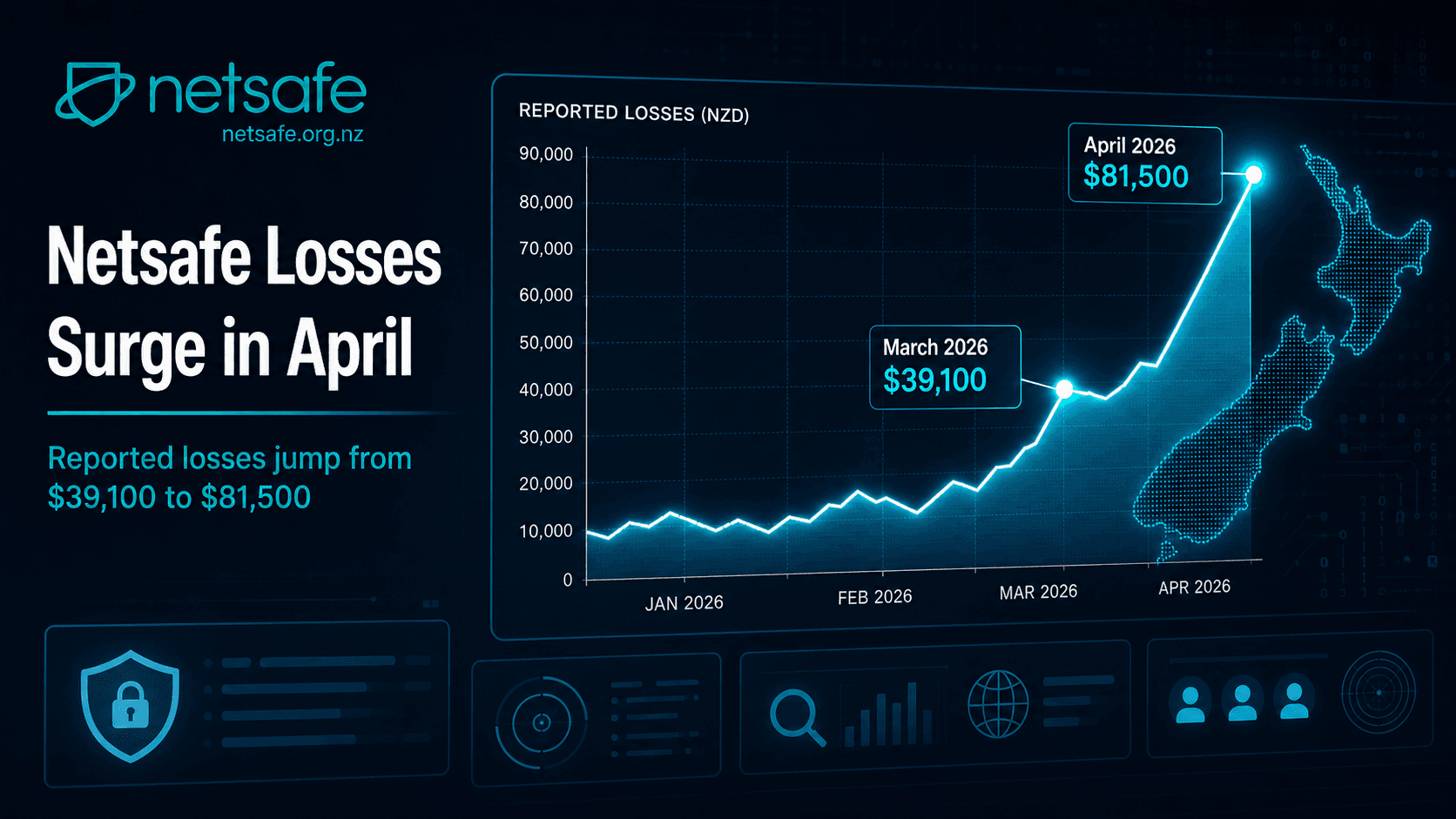 Netsafe Reports Significant Spike in New Zealand Investment Scam Losses